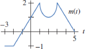 Chapter 1.3, Problem 4E, In Exercises 47, use Figure 1.46 to graph the functions. Figure 1.46 n(t)=m(t)+2 