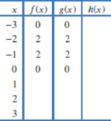 Chapter 1.3, Problem 55E, Complete the following table with values for the functions f, g, and h, given that: (a) f is an even 