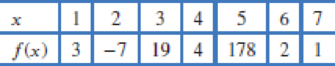 Chapter 1.3, Problem 56E, Write a table of values for f1, where f is as given below. The domain of f is the integers from 1 to 