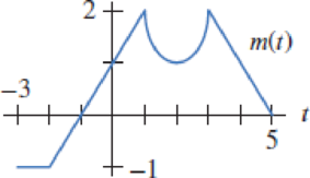 Chapter 1.3, Problem 5E, In Exercises 47, use Figure 1.46 to graph the functions. Figure 1.46 p(t)=m(t1) 