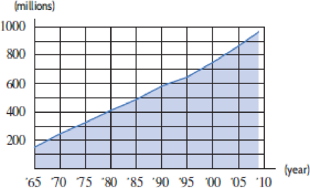 Chapter 1.3, Problem 72E, Figure 1.51 shows f(t), the number (in millions) of motor vehicles registered33 in the world in the 