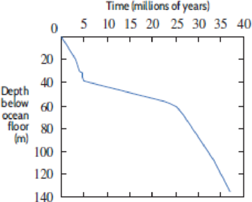 Chapter 1.3, Problem 73E, Figure 1.52 is a graph of the function f(t). Here f(t) is the depth in meters below the Atlantic 