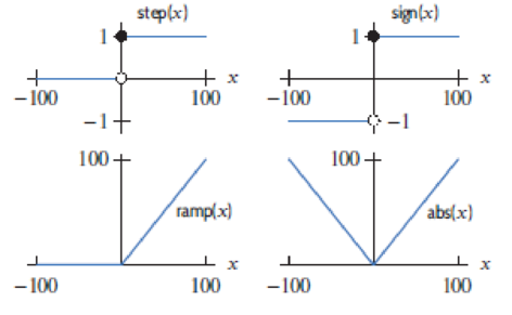 Chapter 1.3, Problem 74E, Figure 1.53 shows graphs of 4 useful functions: the step, the sign, the ramp, and the absolute 