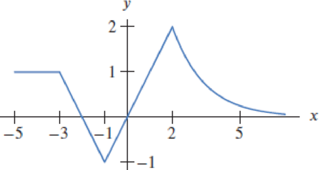 Chapter 1.3, Problem 8E, Use Figure 1.47 to graph each of the following. Label any intercepts or asymptotes that can be 
