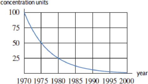 Chapter 1.4, Problem 44E, Persistent organic pollutants (POPS) are a serious environmental hazard. Figure 1.56 shows their 