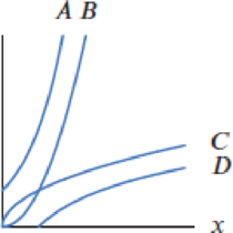 Chapter 1.4, Problem 61E, Without a calculator or computer, match the functions ex, ln x, x2, and x12 to their graphs in 