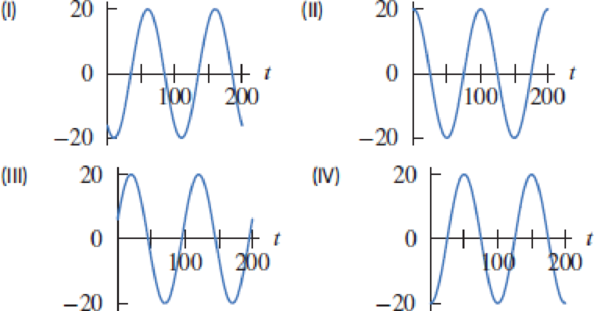 Chapter 1.5, Problem 42E, Figure 1.73 shows four periodic functions of the family f(t)=Acos(B(th)), all with the same 