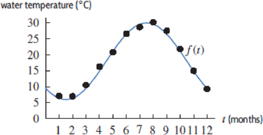 Chapter 1.5, Problem 50E, For Problems 5053, use Figure 1.75 to estimate the given value for f(t)=Acos(B(th))+C, which 