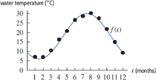 Chapter 1.5, Problem 52E, For Problems 5053, use Figure 1.75 to estimate the given value for f(t)=Acos(B(th))+C, which 