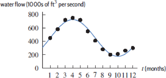 Chapter 1.5, Problem 54E, For Problems 5457, use Figure 1.75 to estimate the given value for f(t) = A sin(B(t  )) + C, which 