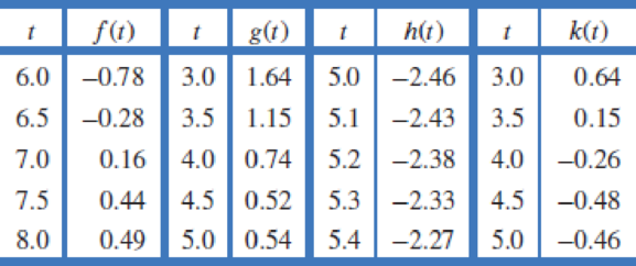 Chapter 1.5, Problem 67E, (a) Match the functions  = f(t),  = g(t),  = (t),  = k(t), whose values are in the table, with the 