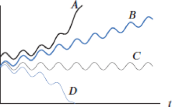 Chapter 1.5, Problem 70E, Match graphs A-D in Figure 1.78 with the functions below. Assume a, b, c and d are positive 