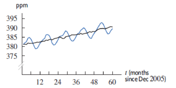 Chapter 1.5, Problem 71E, In Figure 1.79, the blue curve shows monthly mean carbon dioxide (CO2) concentration, in parts per 
