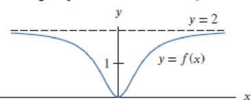 Chapter 1.6, Problem 66E, A rational function y = f(x) is graphed in Figure 1.95. If f(x) = g(x)/h(x) with g(x) and h(x) both 