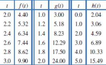 Chapter 1.6, Problem 69E, Values of three functions are given in Table 1.19, rounded to two decimal places. One function is of 