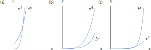 Chapter 1.6, Problem 70E, Use a graphing calculator or a computer to graph y = x4 and y = 3x. Determine approximate domains 