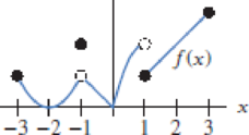 Chapter 1.7, Problem 1E, (a) Using Figure 1.108, find all values of x for which f is not continuous. (b) List the largest 