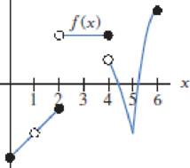 Chapter 1.7, Problem 2E, (a) Using Figure 1.109, find all values of x for which f is not continuous. (b) List the largest 