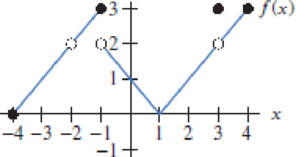 Chapter 1.7, Problem 3E, Use the graph of f(x) in Figure 1.110 to give approximate values for the following limits (if they 