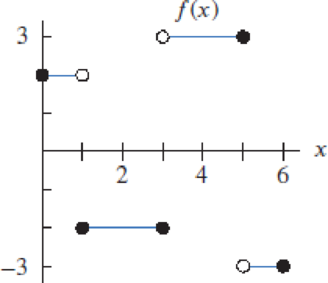 Chapter 1.7, Problem 55E, (a) Use Figure 1.115 to decide at what points f(x) is not continuous. (b) At what points is the 