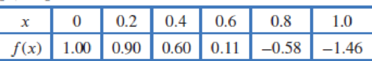 Chapter 1.7, Problem 66E, Graph three different functions, continuous on 0  x  1, and with the values in the table. The first 