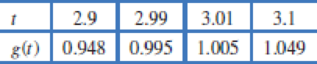 Chapter 1.7, Problem 7E, Assume g(t) is continuous on an interval around t = 3, except possibly at t = 3. What does the table 