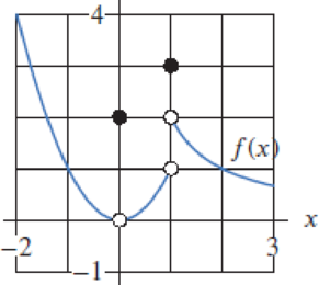 Chapter 1.8, Problem 1E, Use Figure 1.121 to find the limits or explain why they dont exist. 