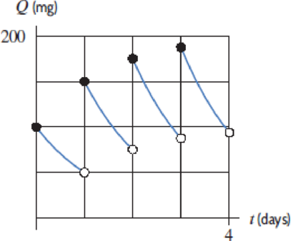 Chapter 1.8, Problem 57E, A patient takes a 100 mg dose of a drug once daily for four days starting at time t = 0 (t in days). 