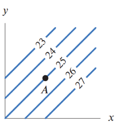 Chapter 14.1, Problem 14E, In Exercises 1015, a point A is shown on a contour diagram of a function f(x, y). (a) Evaluate f(A). 