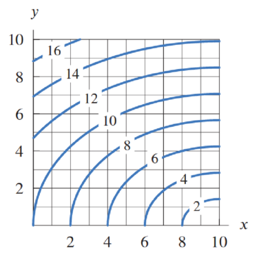 Chapter 14.1, Problem 22E, Approximate fx (3, 5) using the contour diagram of f(x, y) in Figure 14.9. Figure 14.9 