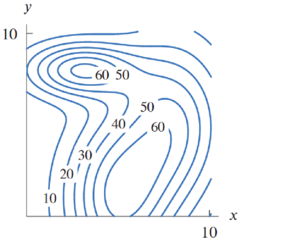 Chapter 14.1, Problem 31E, Figure 14.11 shows the contour diagram of g(x, y) Mark the points on the contours where (a) gx = 0 