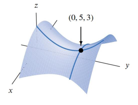 Chapter 14.1, Problem 33E, Figure 14.13 shows the saddle-shaped surface z = f(x, y). (a) What is the sign of fx(0, 5)? (b) What 