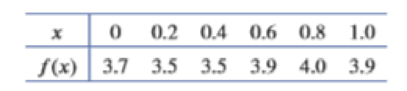 Chapter 2, Problem 12RE, (a) Using the data in the table, estimate an equation for the tangent line to the graph of f(x) at x 