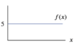 Chapter 2, Problem 13RE, Sketch the graphs of the derivatives of the functions shown in Exercises 1318. Be sure your sketches 