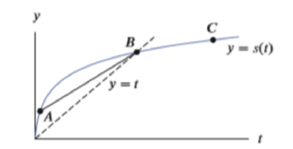 Chapter 2, Problem 37RE, Figure 2.2 gives the position, y = s(t), of a particle at time t. Arrange the following numbers from 