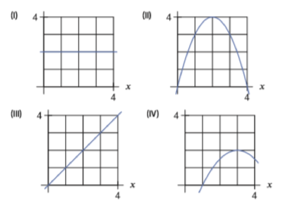 Chapter 2, Problem 38RE, Match each property (a)(d) with one or more of graphs (I)(IV) of functions. (a) f(x)=1 for all 0  x  