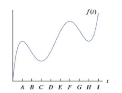 Chapter 2, Problem 39RE, (a) In Figure 2.3, if f(t) gives the position of a particle at time t, list the labeled points at 