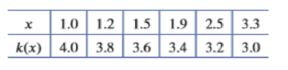 Chapter 2, Problem 47RE, Do the values for the function y = k(x) in the table suggest that the graph of k(x) is concave up or 