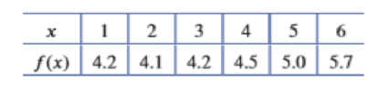 Chapter 2, Problem 49RE, Students were asked to evaluate f(4) from the following table which shows values of the function f: 