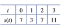 Chapter 2, Problem 4RE, In Exercises 27, find the average velocity for the position function s(t), in mm, over the interval 