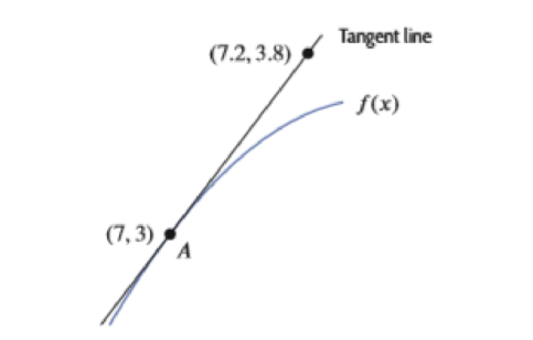 Chapter 2, Problem 50RE, Use Figure 2.4 to fill in the blanks in the following statements about the function f at point A. 