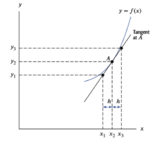 Chapter 2, Problem 51RE, Use Figure 2.5. At point A, we are told that x = 1. In addition, f(1) = 3, f(1)=2, and h = 0.1. What 