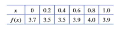 Chapter 2, Problem 59RE, (a) Using the table, estimate f(0.6) and f(0.5). (b) Estimate f(0.6). (c) Where do you think the 