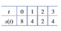 Chapter 2, Problem 5RE, In Exercises 27, find the average velocity for the position function s(t), in mm, over the interval 