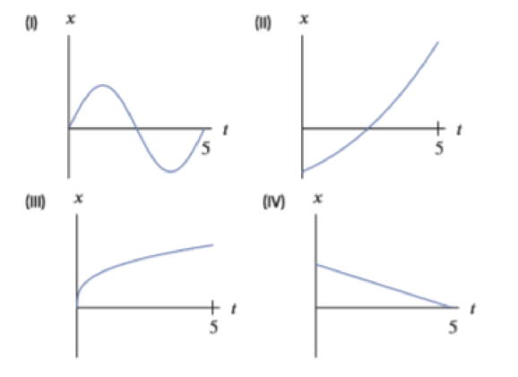 Chapter 2, Problem 62RE, Each of the graphs in Figure 2.6 shows the position of a particle moving along the x-axis as a 