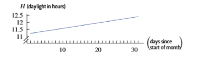 Chapter 2, Problem 64RE, The number of hours, H, of daylight in Madrid is a function of t, the number of days since the start 