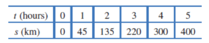 Chapter 2.1, Problem 1E, The distance, s, a car has traveled on a trip is shown in the table as a function of the time, t, 