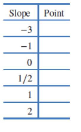 Chapter 2.1, Problem 21E, Match the points labeled on the curve in Figure 2.9 with the given slopes. Figure 2.9 , example  1