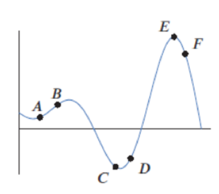 Chapter 2.1, Problem 21E, Match the points labeled on the curve in Figure 2.9 with the given slopes. Figure 2.9 , example  2