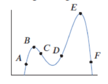 Chapter 2.1, Problem 22E, For the function shown in Figure 2.10, at what labelled points is the slope of the graph positive? 